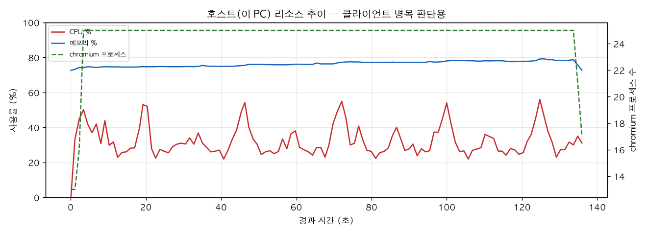 호스트(PC) 리소스 추이