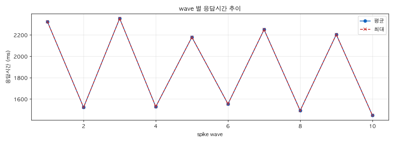 wave 별 응답시간 추이