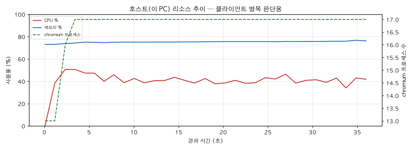 호스트(PC) 리소스 추이