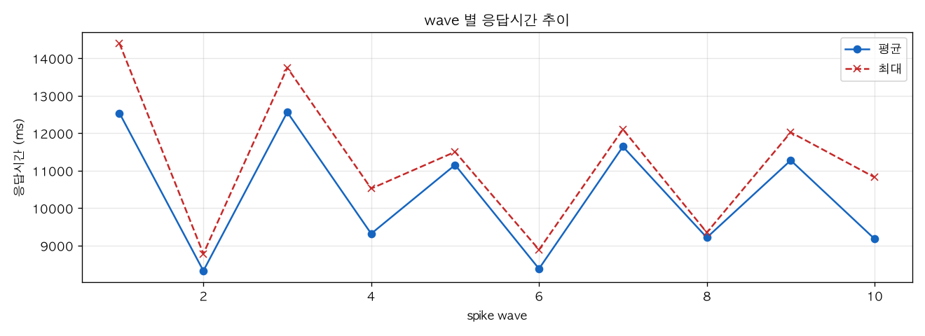 wave 별 응답시간 추이