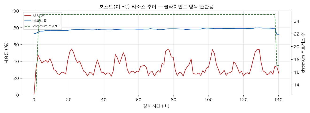 호스트(PC) 리소스 추이