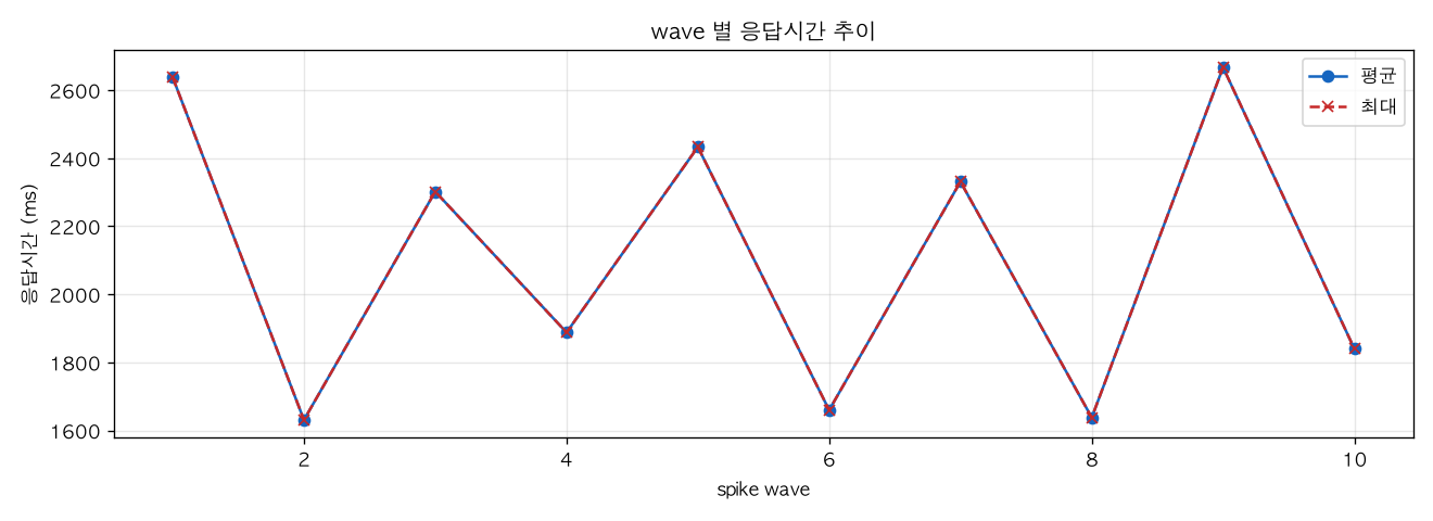 wave 별 응답시간 추이