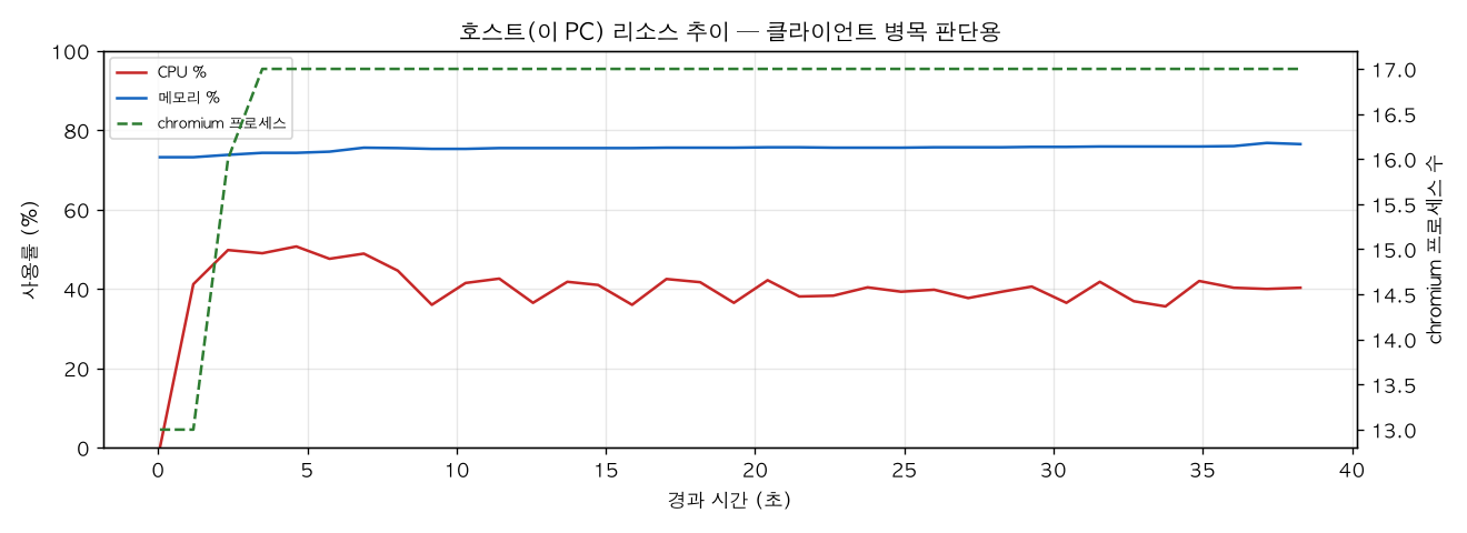 호스트(PC) 리소스 추이