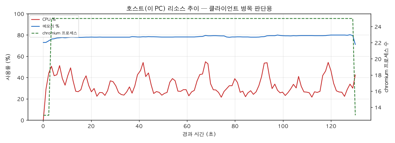 호스트(PC) 리소스 추이