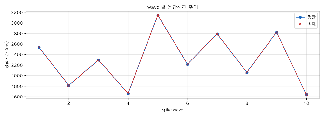 wave 별 응답시간 추이