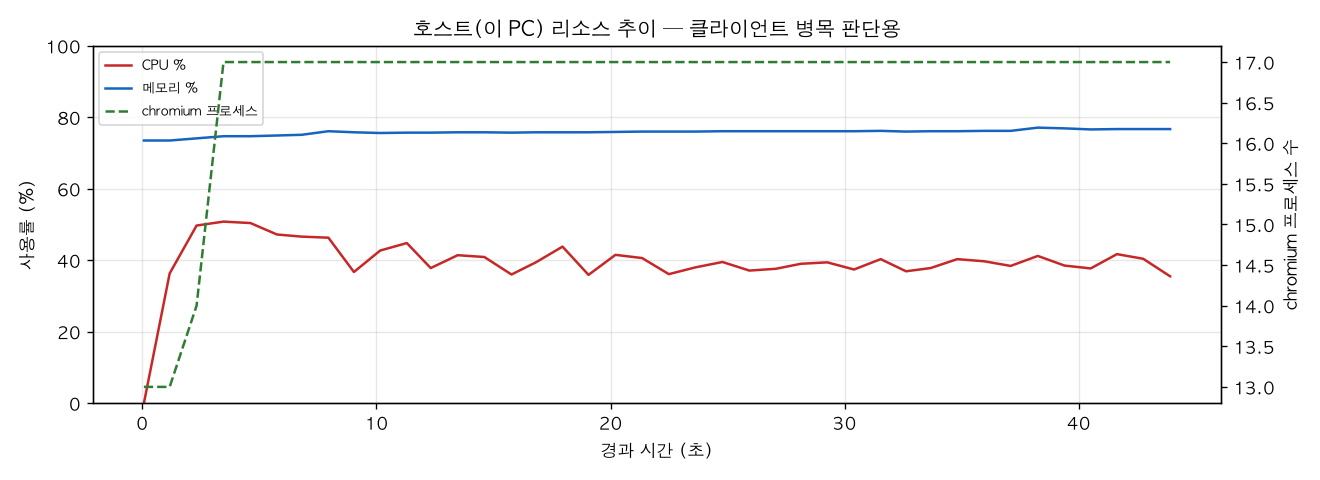 호스트(PC) 리소스 추이