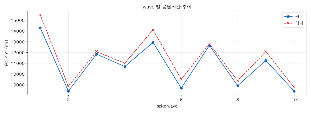 wave 별 응답시간 추이