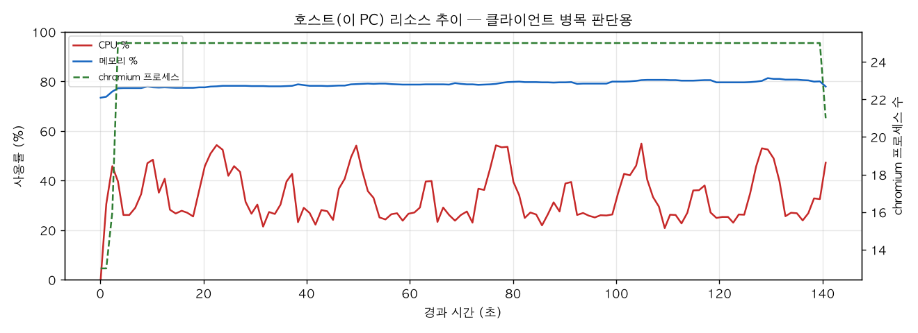 호스트(PC) 리소스 추이
