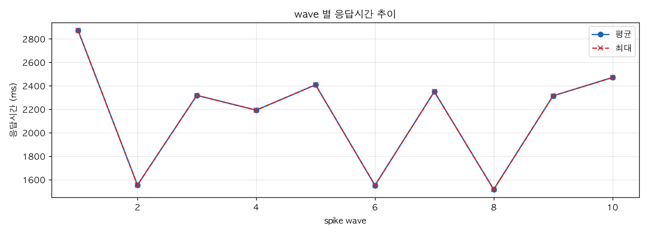 wave 별 응답시간 추이