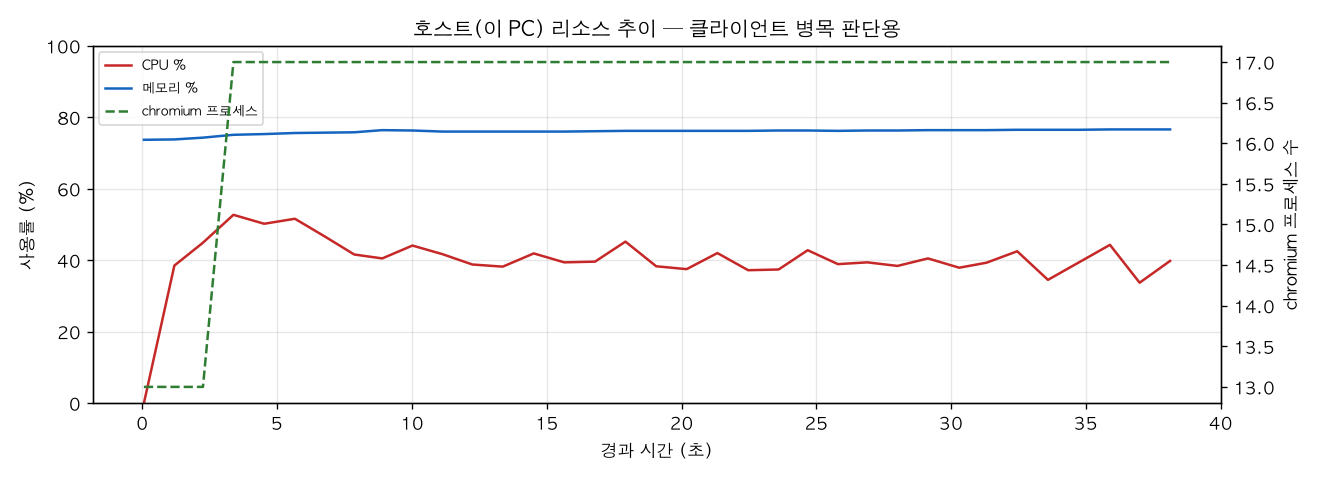 호스트(PC) 리소스 추이