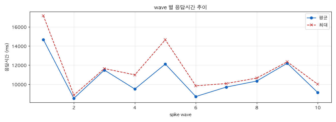 wave 별 응답시간 추이