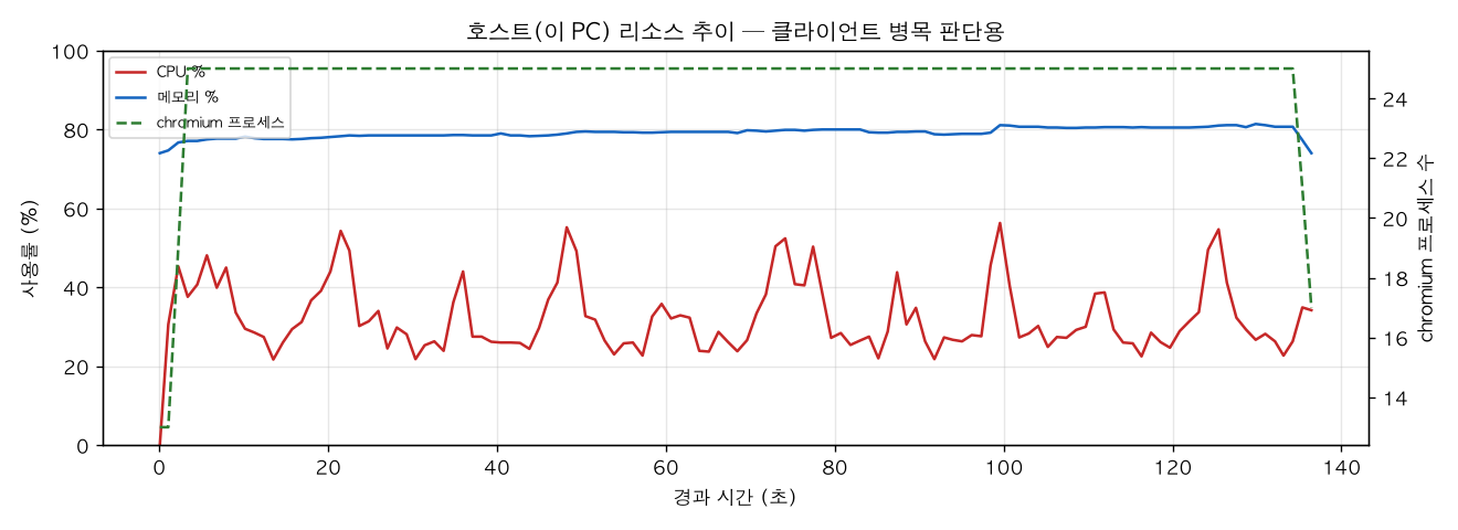 호스트(PC) 리소스 추이