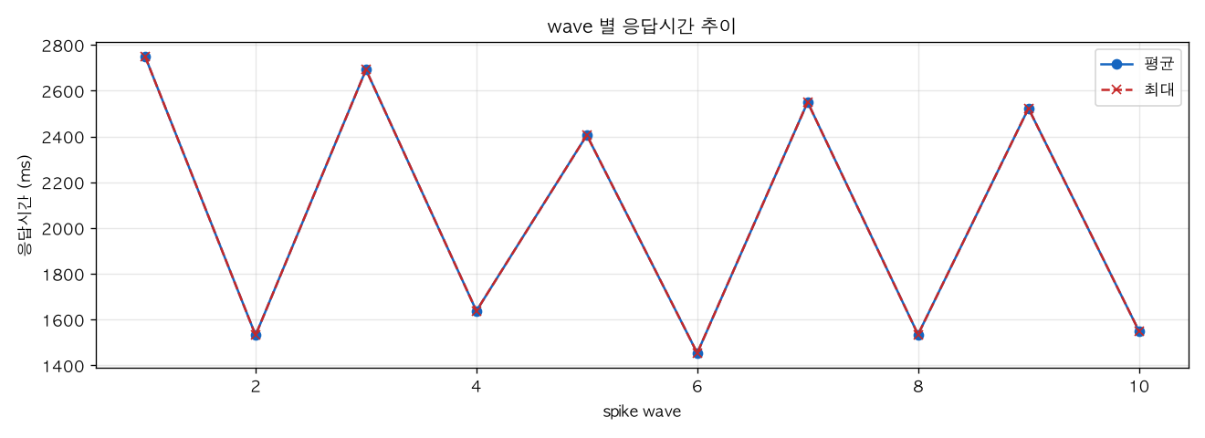 wave 별 응답시간 추이