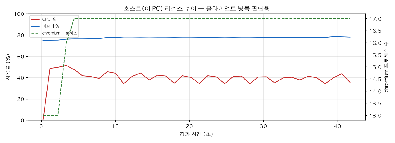 호스트(PC) 리소스 추이
