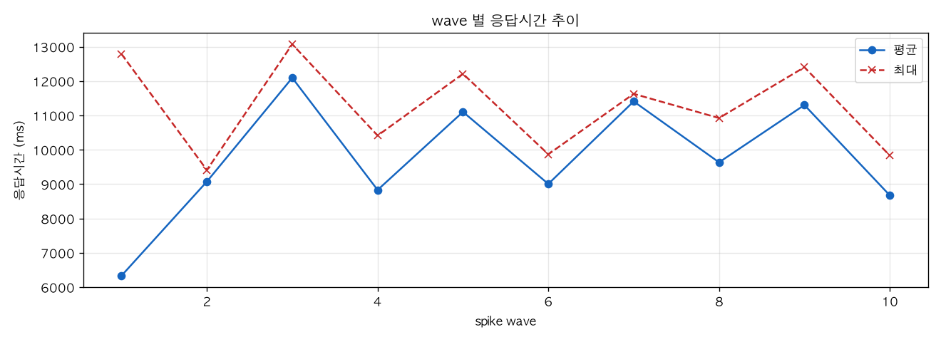 wave 별 응답시간 추이