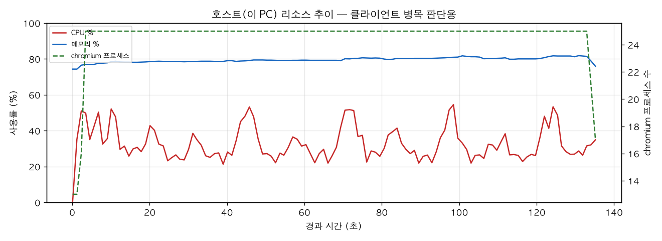 호스트(PC) 리소스 추이