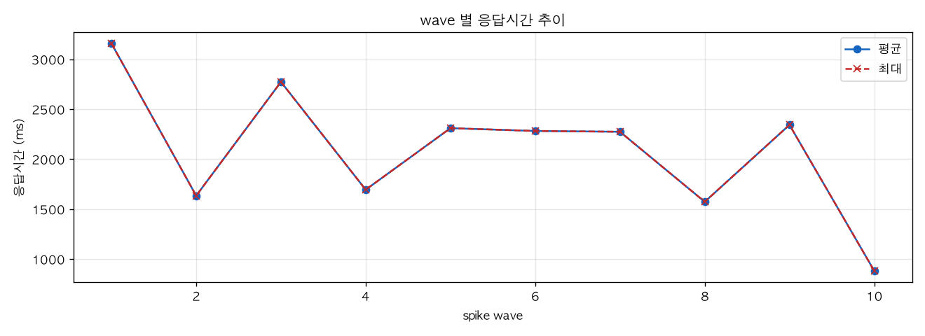 wave 별 응답시간 추이
