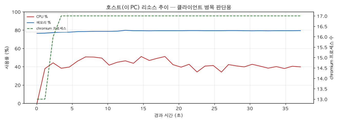 호스트(PC) 리소스 추이