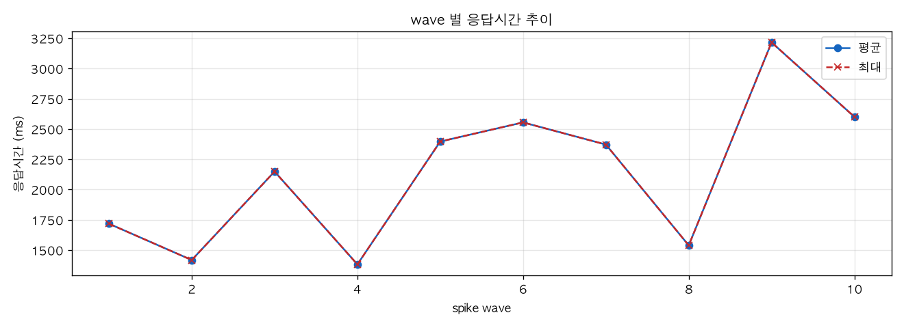 wave 별 응답시간 추이