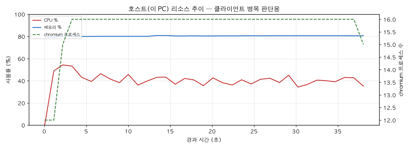 호스트(PC) 리소스 추이