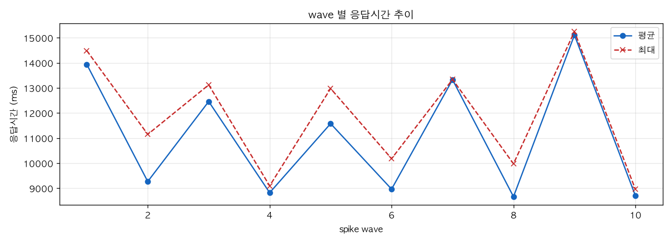 wave 별 응답시간 추이