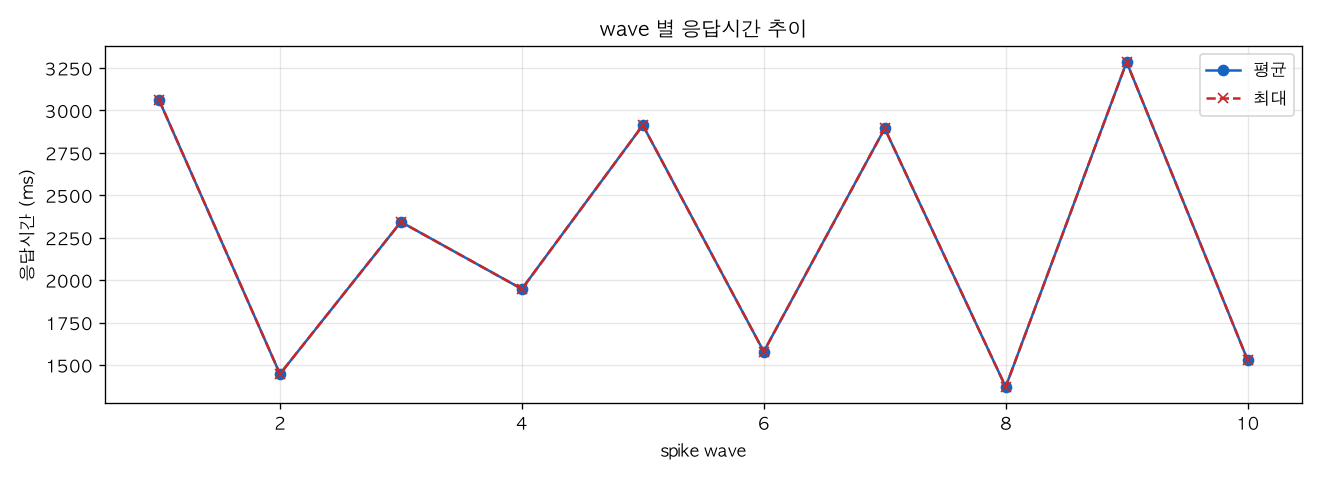 wave 별 응답시간 추이