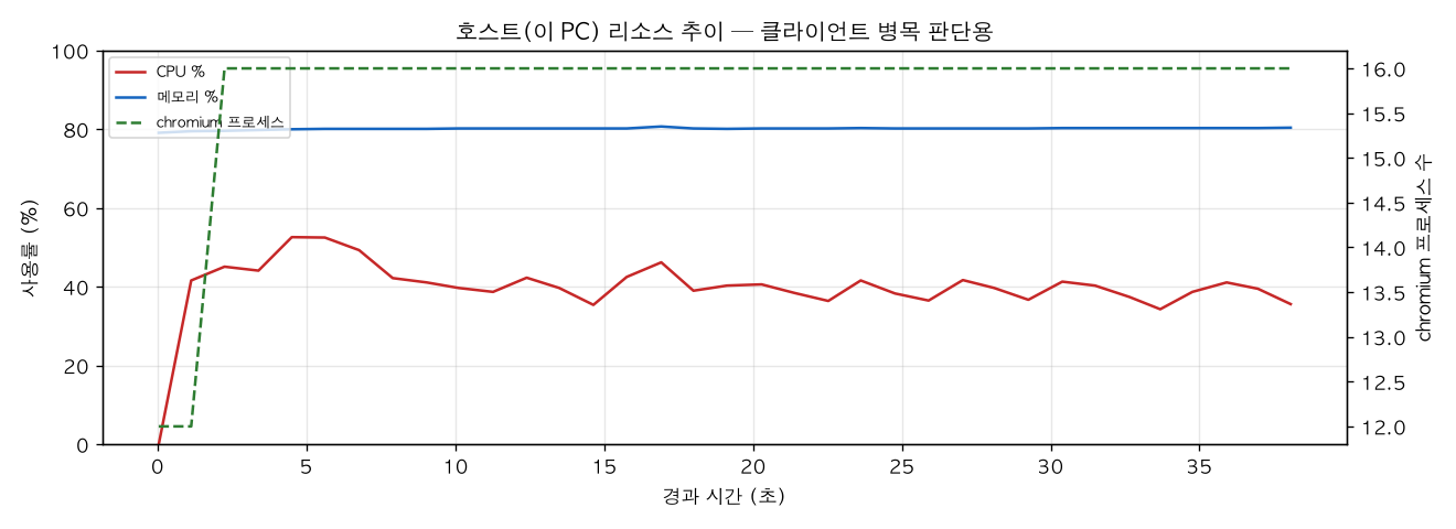 호스트(PC) 리소스 추이