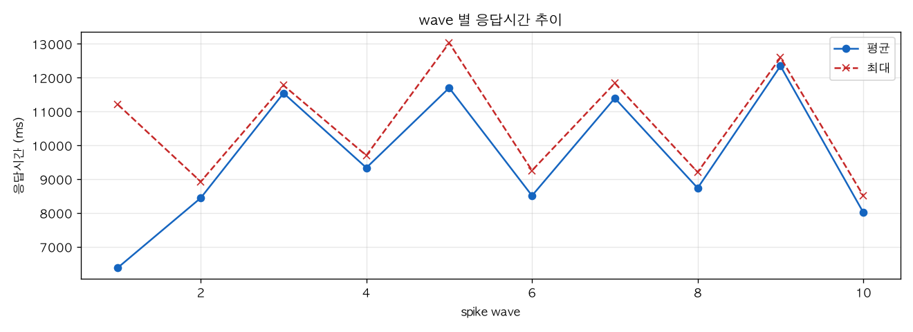wave 별 응답시간 추이