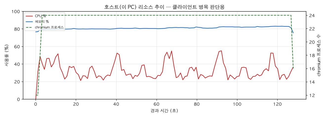 호스트(PC) 리소스 추이