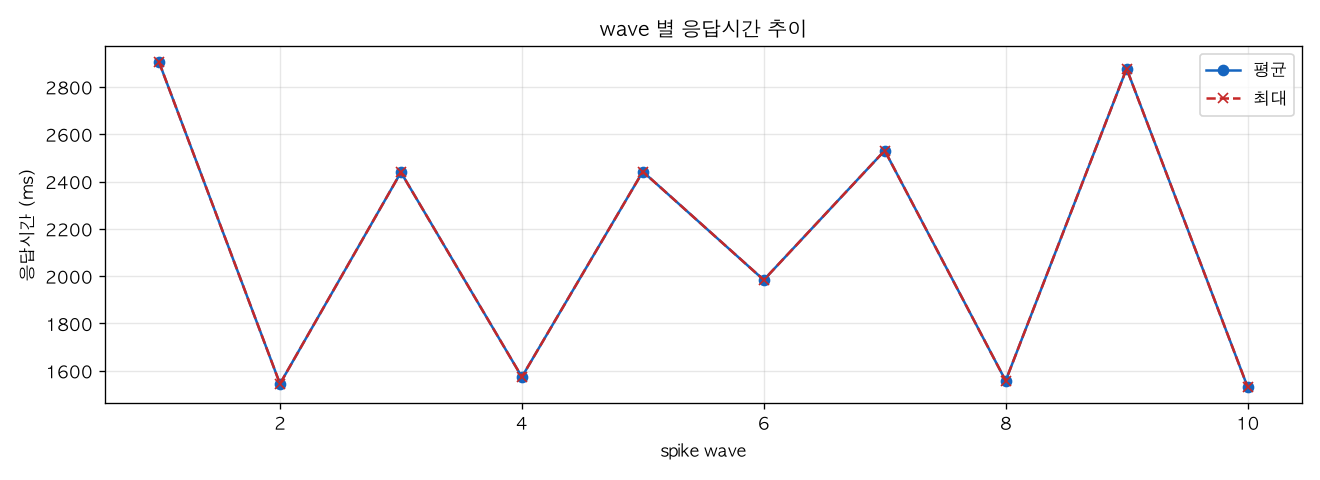 wave 별 응답시간 추이