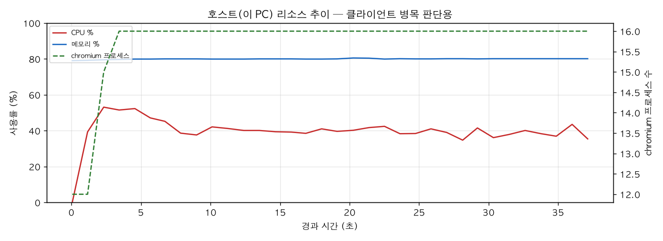 호스트(PC) 리소스 추이