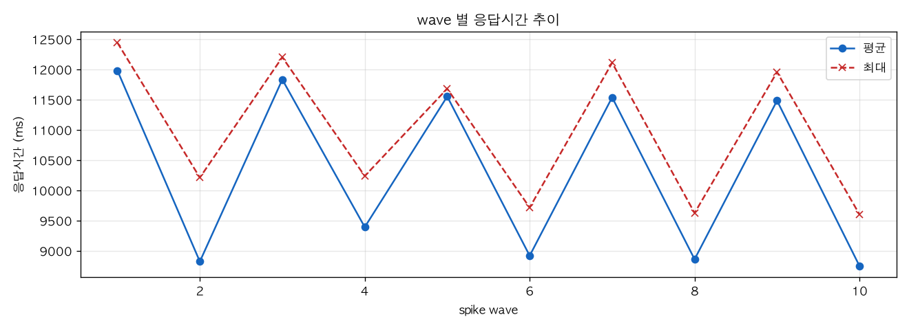 wave 별 응답시간 추이