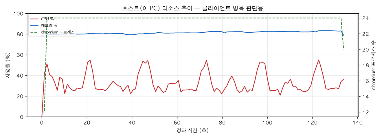 호스트(PC) 리소스 추이