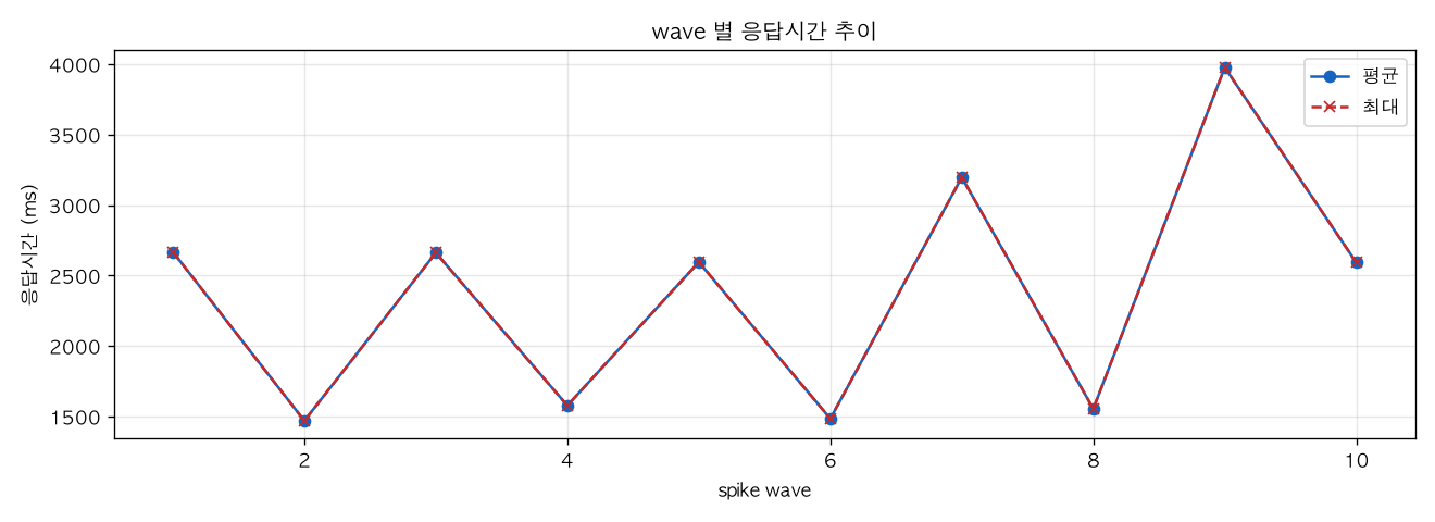 wave 별 응답시간 추이