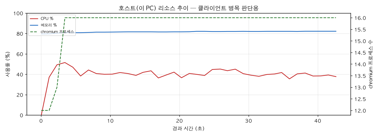 호스트(PC) 리소스 추이