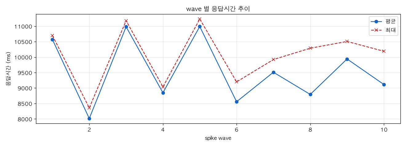 wave 별 응답시간 추이