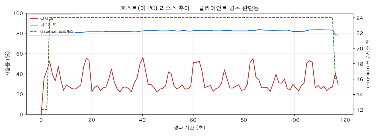 호스트(PC) 리소스 추이