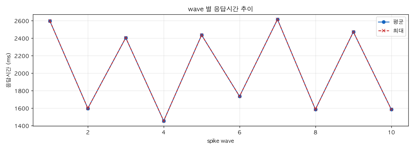 wave 별 응답시간 추이