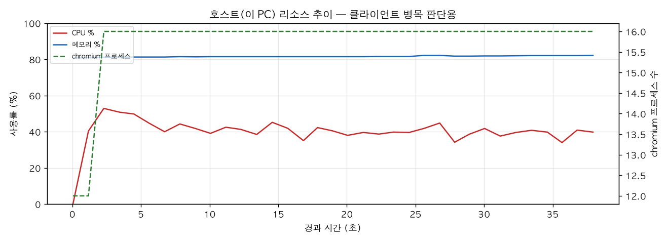 호스트(PC) 리소스 추이