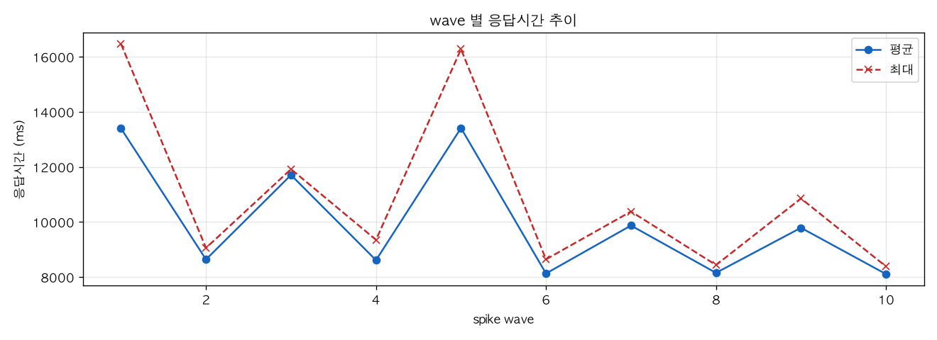 wave 별 응답시간 추이