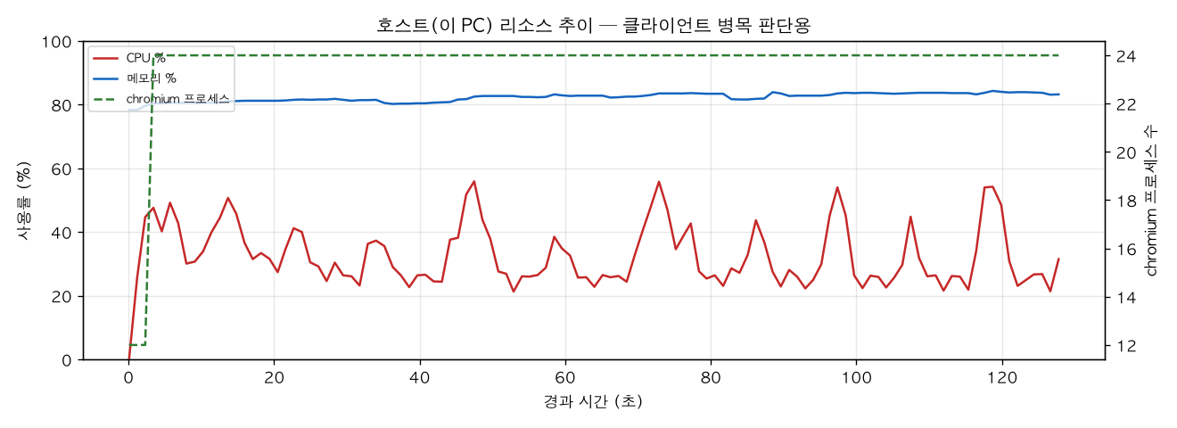 호스트(PC) 리소스 추이