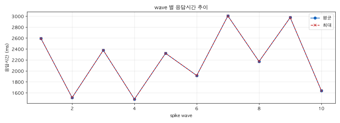 wave 별 응답시간 추이