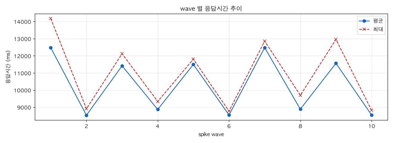 wave 별 응답시간 추이