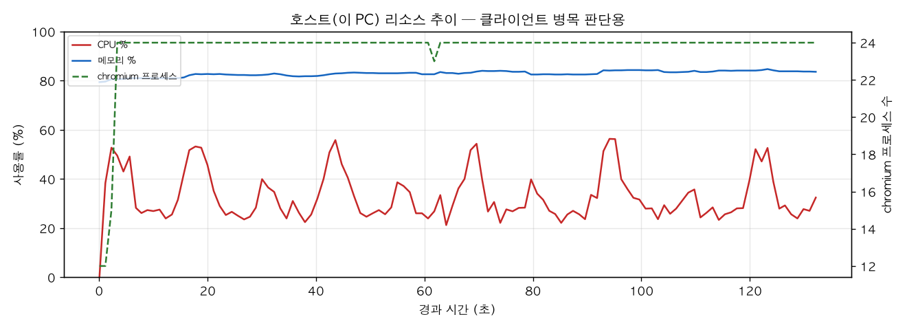 호스트(PC) 리소스 추이