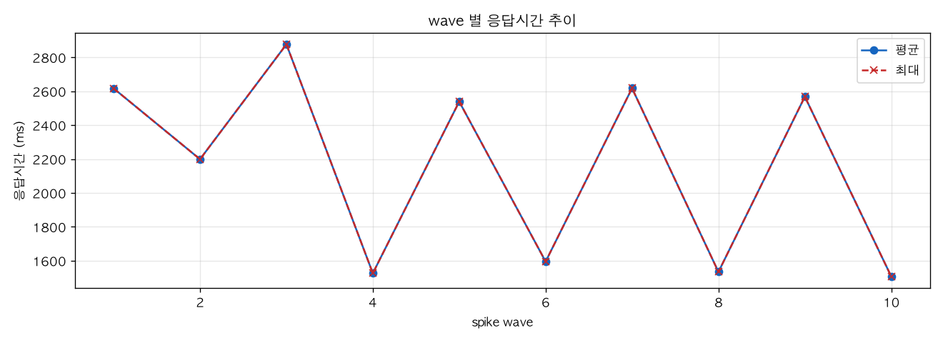 wave 별 응답시간 추이
