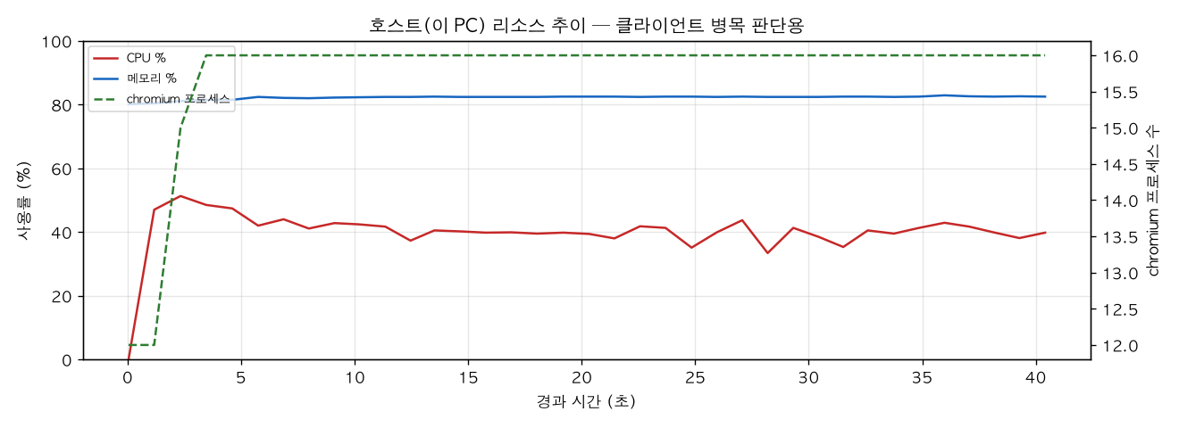 호스트(PC) 리소스 추이