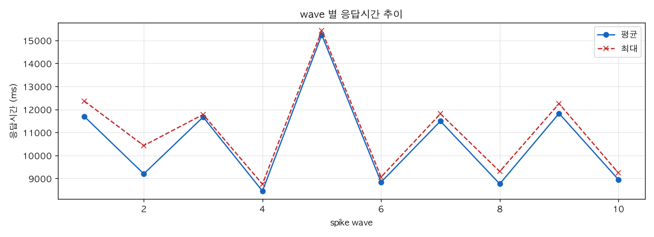 wave 별 응답시간 추이
