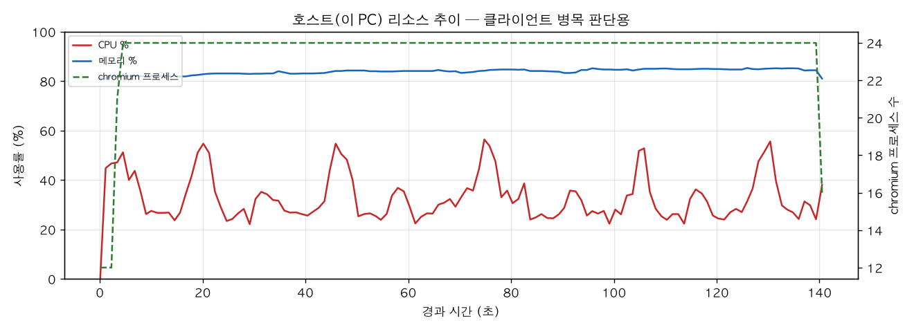 호스트(PC) 리소스 추이