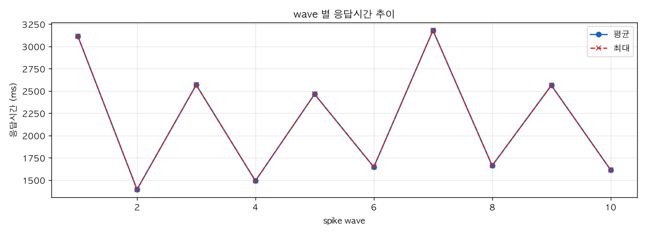 wave 별 응답시간 추이