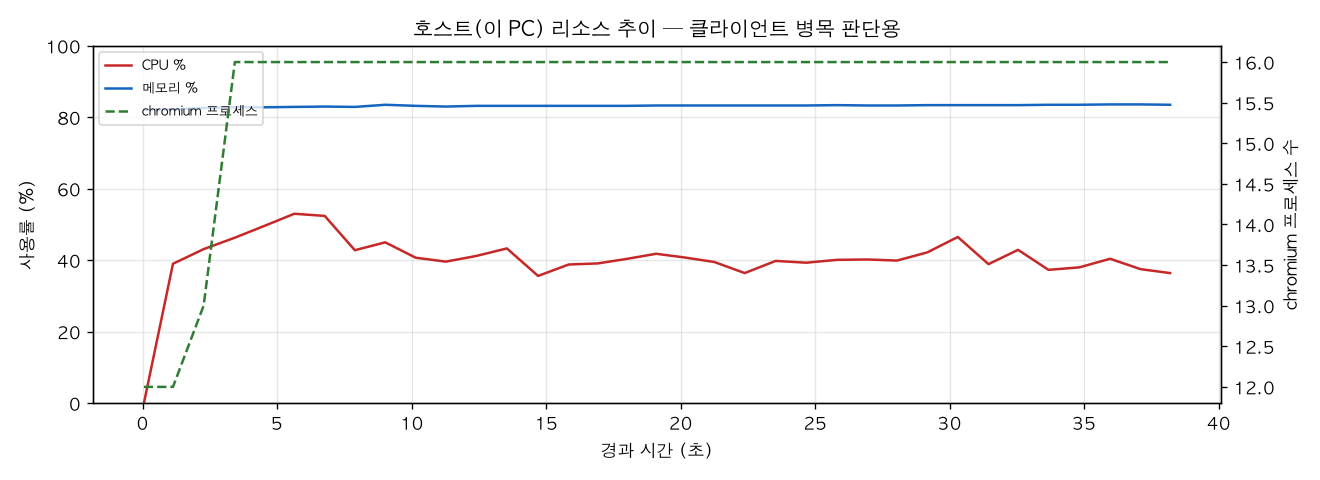 호스트(PC) 리소스 추이